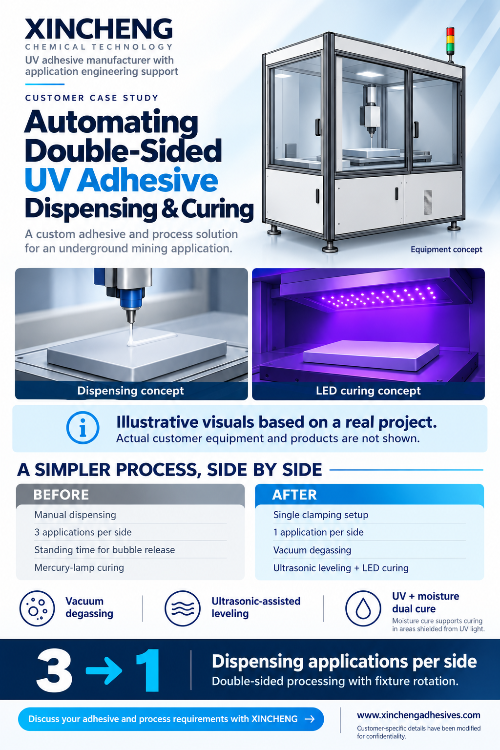 Anonymized UV adhesive automation case study illustration